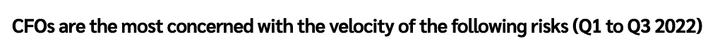 CFOs are the most concerned with the velocity of the following risks (Q1 to Q3 2022)