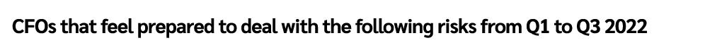CFOs that feel prepared to deal with the following risks from Q1 to Q3 2022
